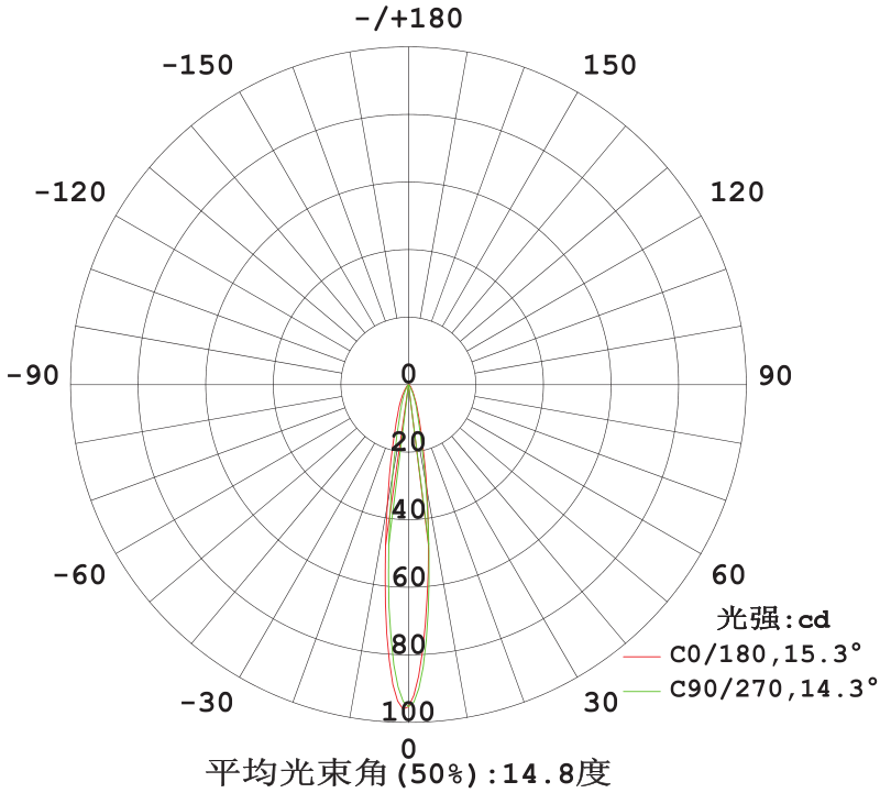 15 degree beam angle